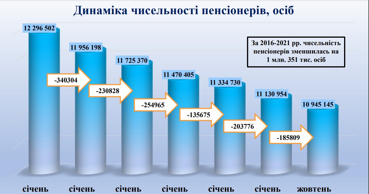 Идентификация пенсионеров в украине в 2024г